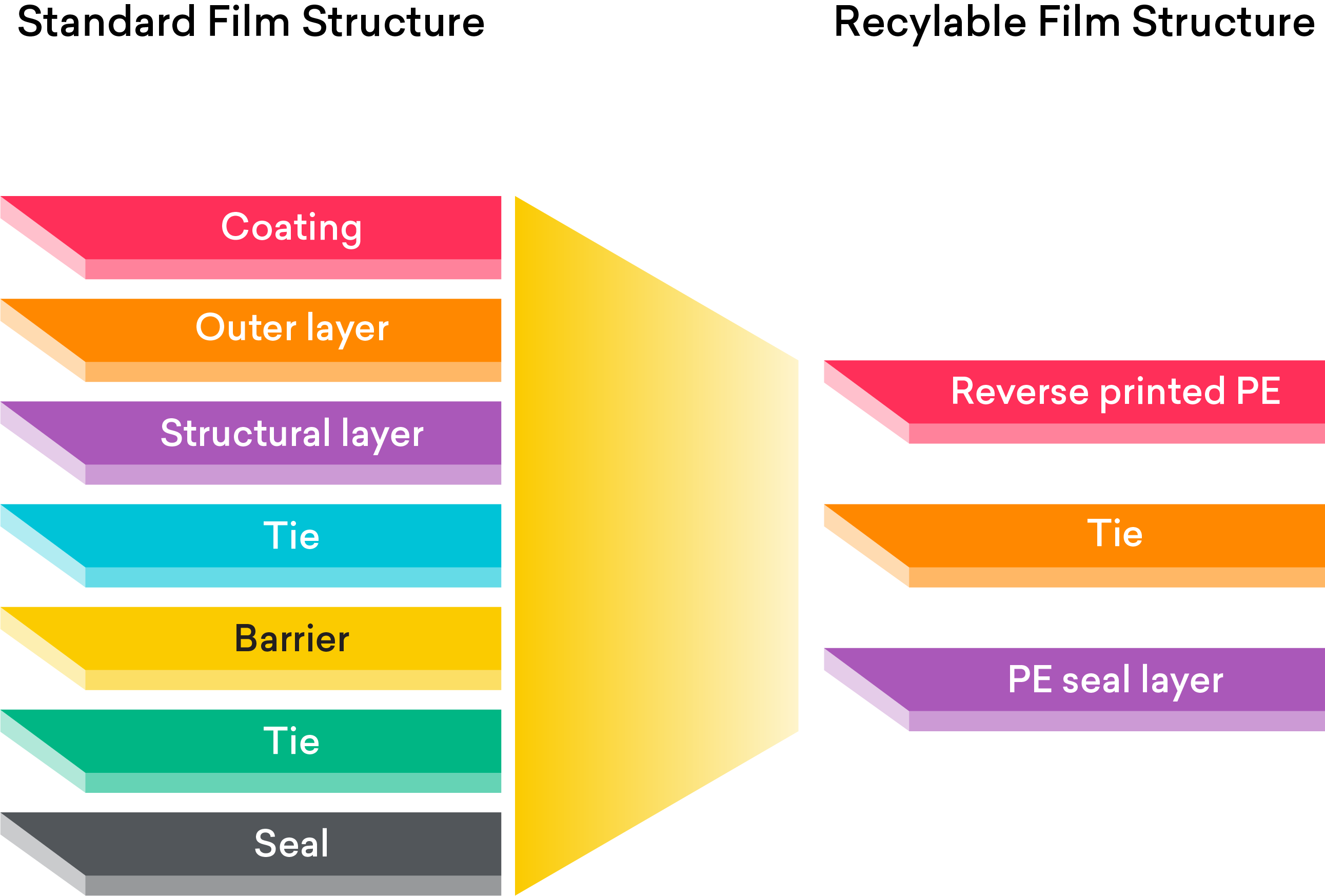 Film Structure Comparison